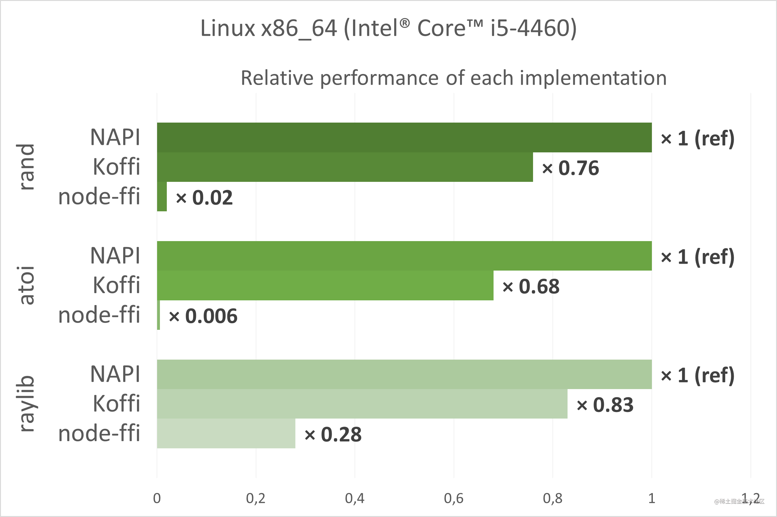 perf_linux_20220812.png